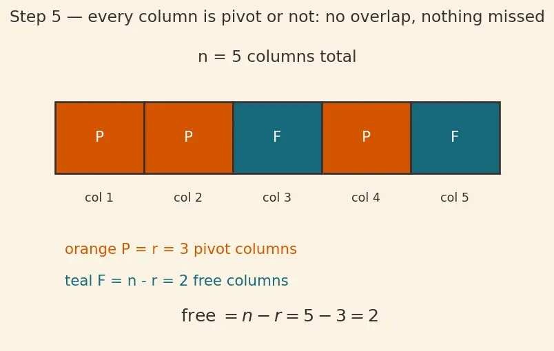 Figure — Pivot positions, free variables