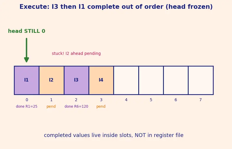 Figure — Reorder buffer (ROB)
