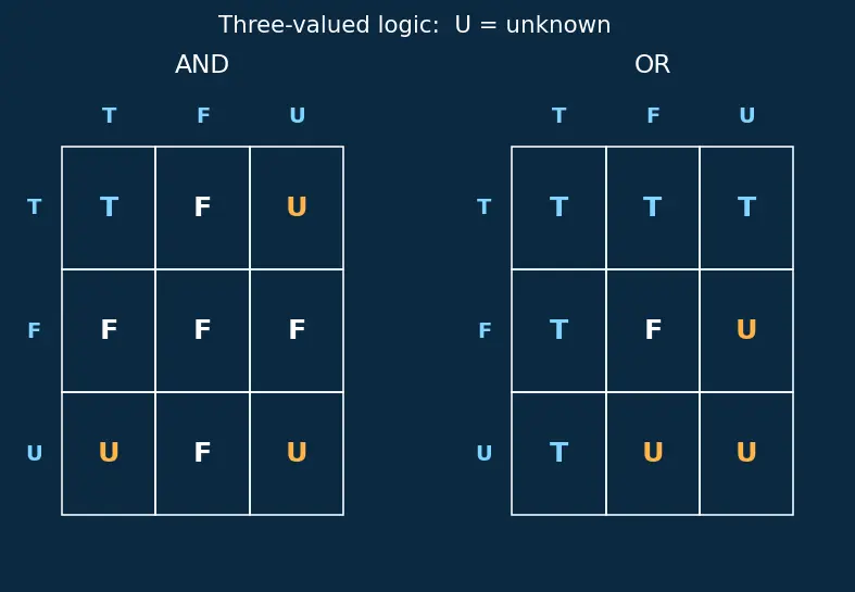 Figure — Relational model — tables, rows, columns, NULL