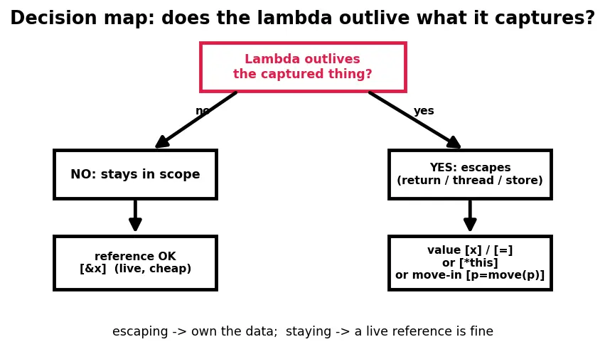Figure — Lambda expressions — capture list (by value, by reference)