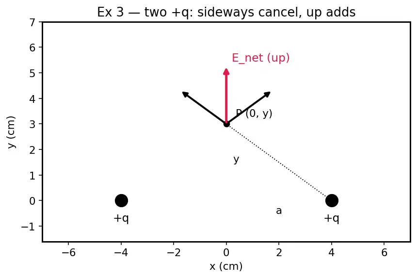 Figure — Electric field — definition, field lines, superposition