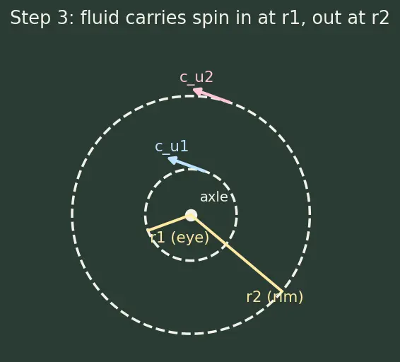 Figure — Turbopump design — centrifugal pump, axial turbine stages, NPSH