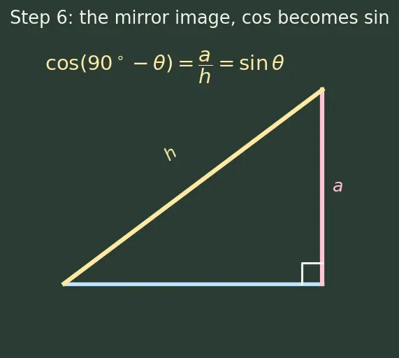 Figure — Complementary angle relationships — sin(90−θ) = cos θ etc.