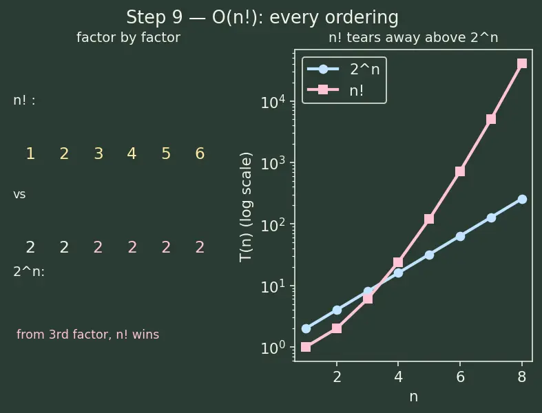 Figure — Common complexities — O(1), O(log n), O(n), O(n log n), O(n²), O(n³), O(2ⁿ), O(n!)