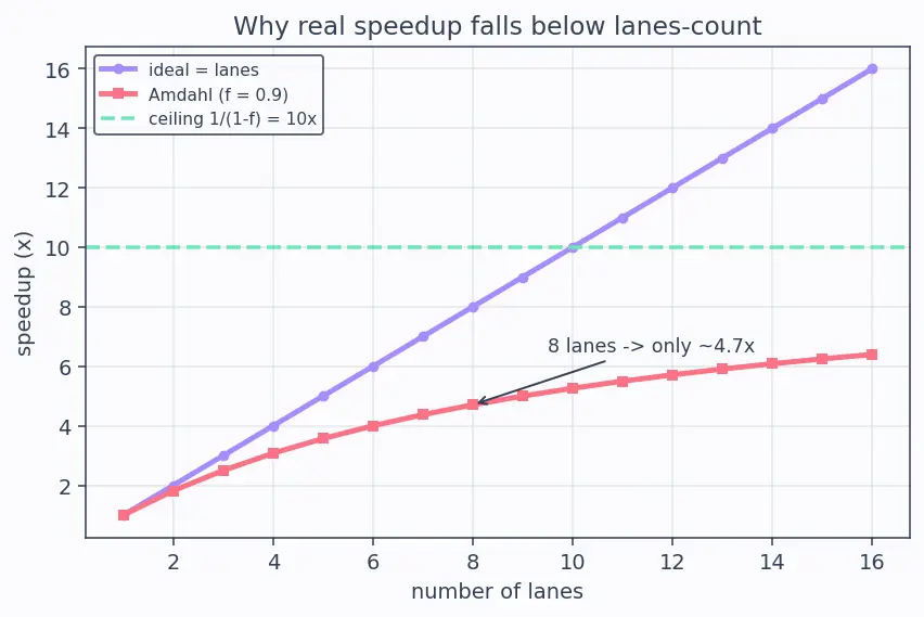Figure — SIMD — vector instructions, SSE - AVX