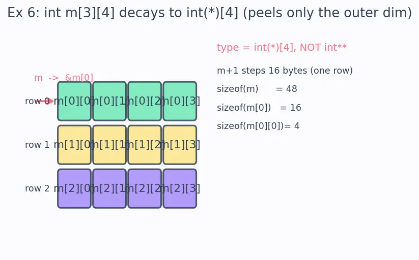 Figure — Arrays and pointers — array name decays to pointer