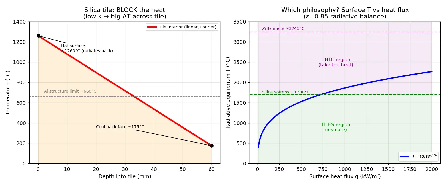 Figure — Thermal protection — silica tiles (Shuttle), UHTCs (ZrB₂, HfB₂)