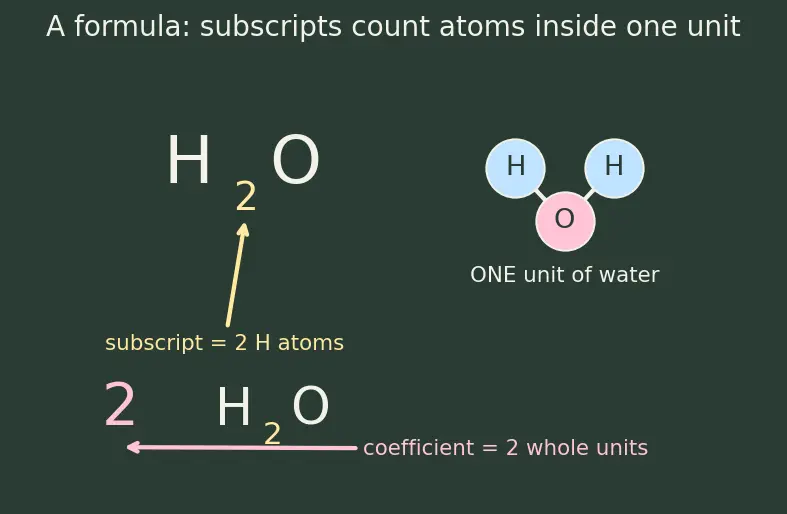 Figure — Types of reactions — combination, decomposition, displacement, double displacement, redox