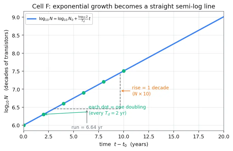 Figure — Moore's Law and scaling trends