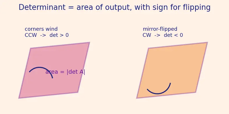 Figure — Properties — row operations, multiplicativity