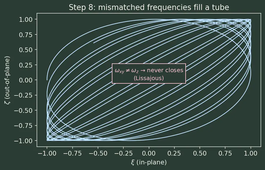 Figure — Halo orbits — linearized motion near Lagrange points