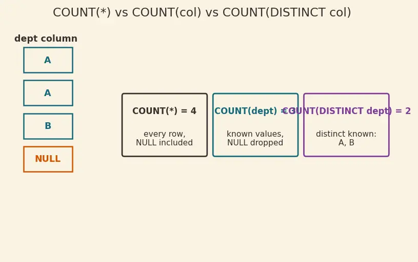 Figure — Aggregate functions — COUNT, SUM, AVG, MIN, MAX