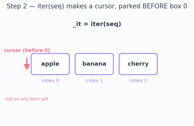Figure — for loop — iterating over sequences