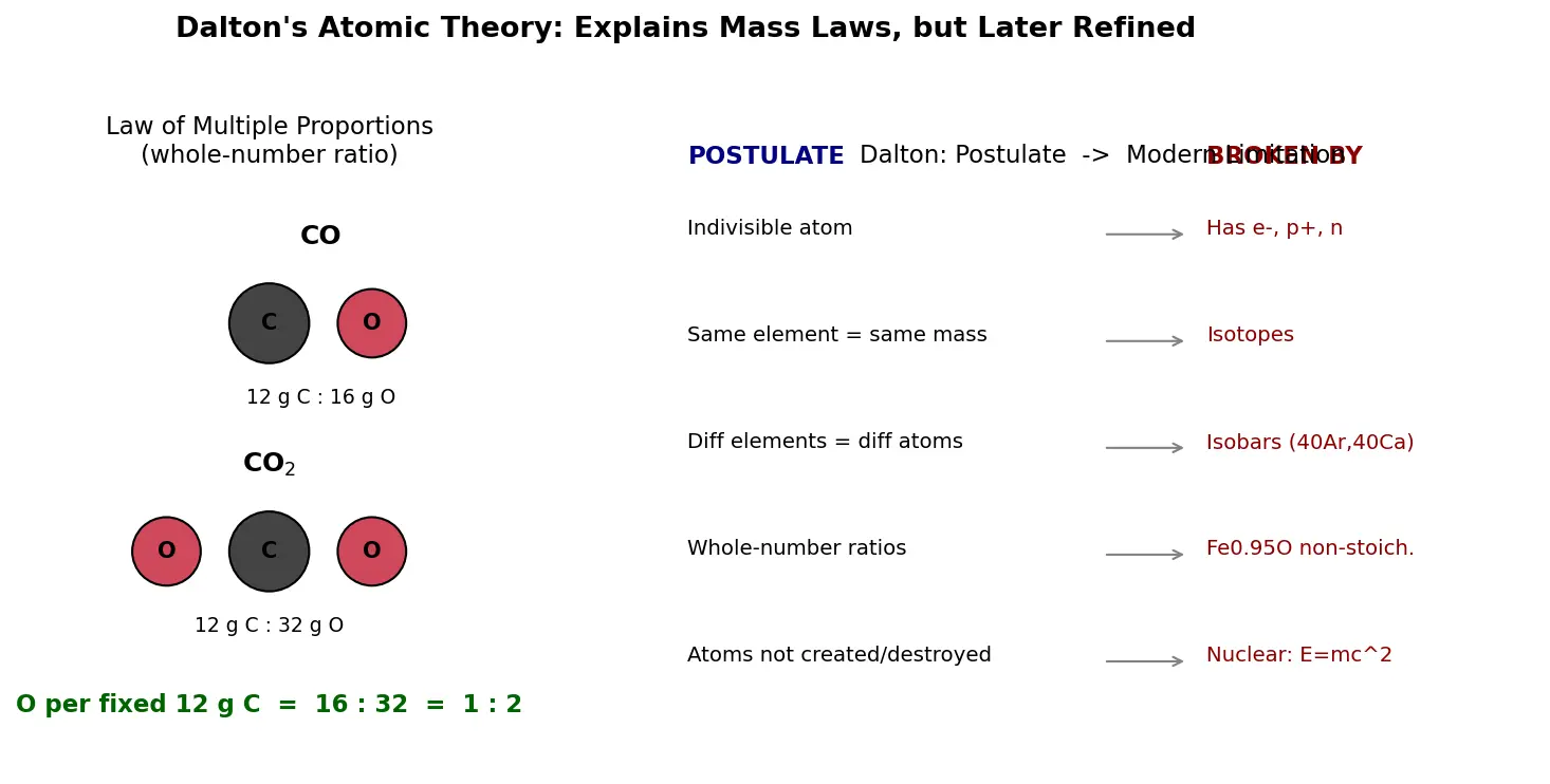 Figure — Dalton's atomic theory — postulates and limitations