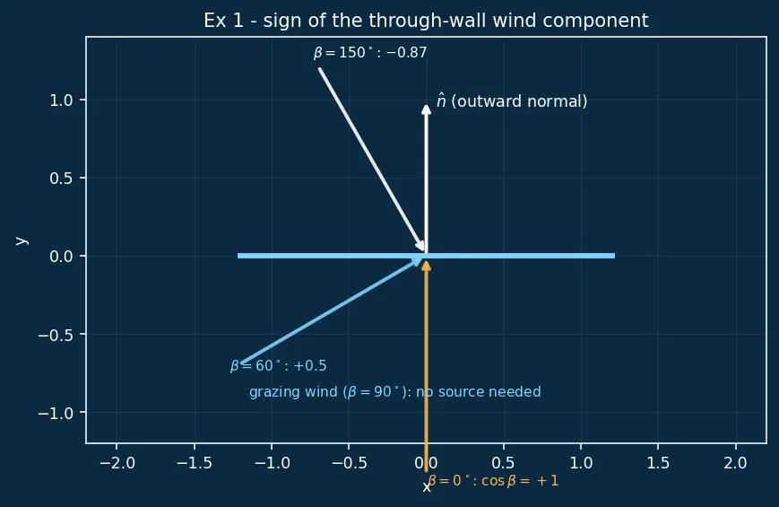 Figure — Computational aerodynamics — panel method (intro), CFD overview