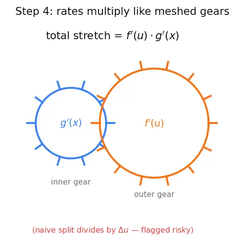 Figure — Chain rule — proof, composite function derivatives