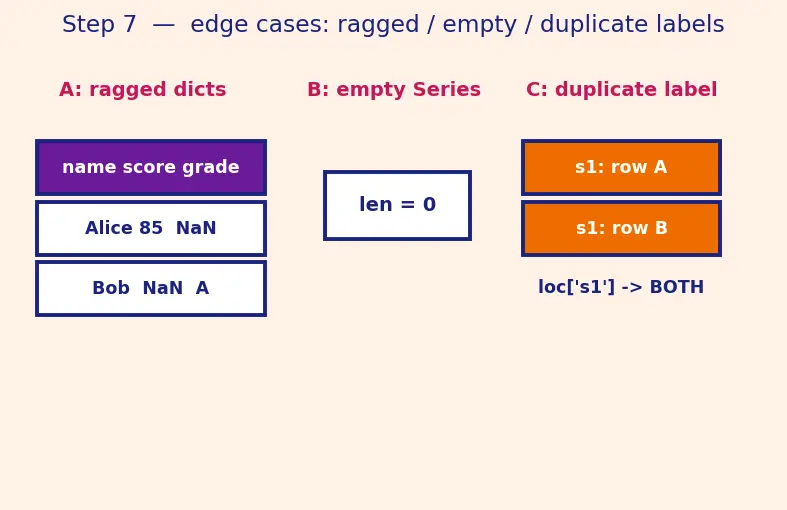 Figure — Pandas DataFrames and Series basics