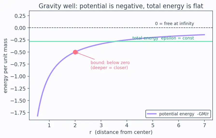 Figure — Vis-viva equation v² = GM(2 - r − 1 - a) — derivation
