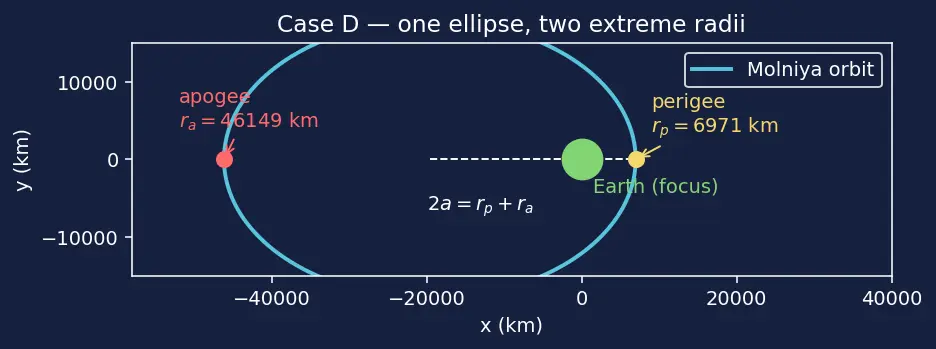 Figure — Orbit types — LEO, MEO, GEO, HEO, SSO, Molniya