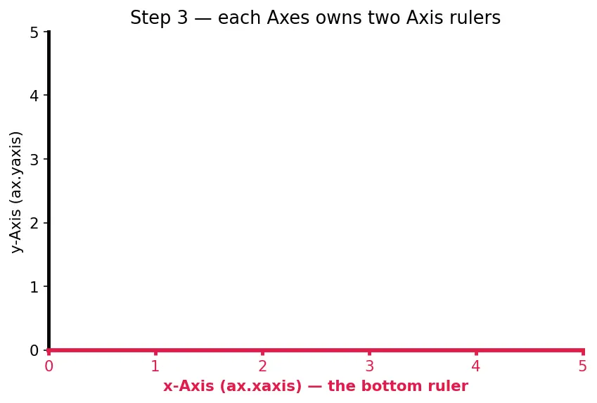 Figure — Matplotlib — figure - axes architecture