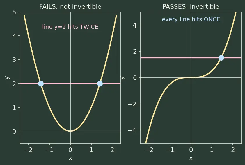 Figure — Inverse functions — finding f⁻¹(x), horizontal line test