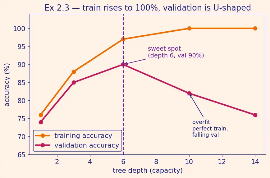 Figure — Overfitting in decision trees