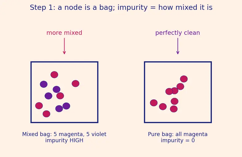 Figure — Feature importance from trees