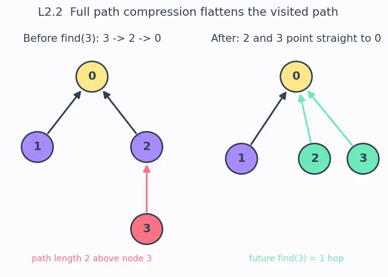 Figure — Disjoint Set Union (Union-Find) — path compression + union by rank → α(n)