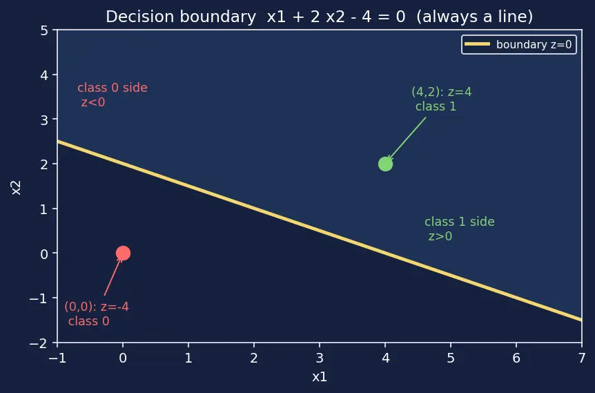 Figure — Logistic regression and the sigmoid function