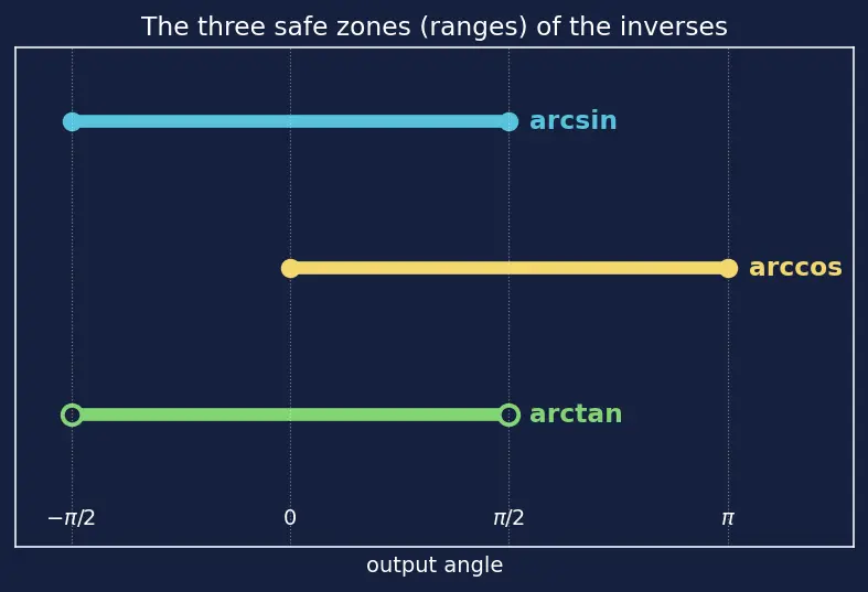 Figure — Inverse trig functions — arcsin, arccos, arctan — domain, range, graphs