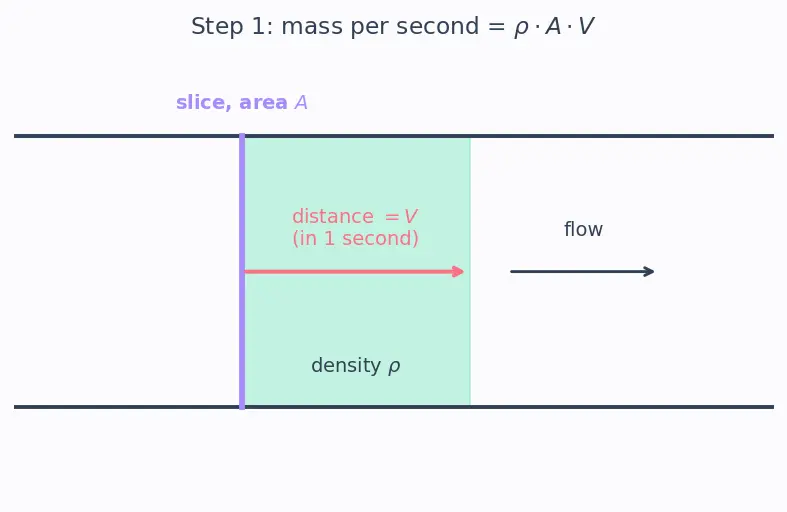 Figure — Choked flow — condition M = 1 at throat, maximum mass flow
