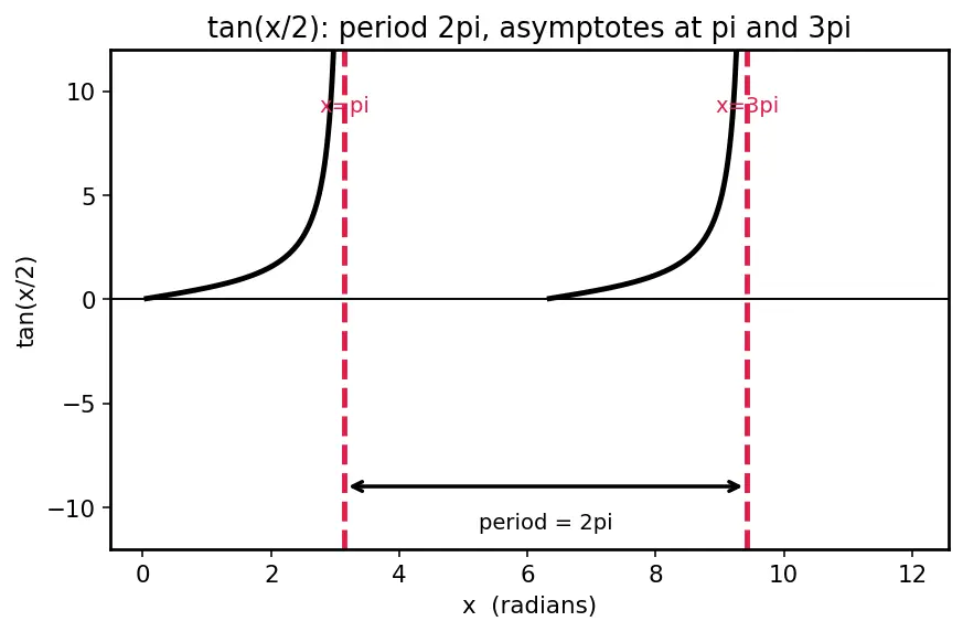Figure — Graphs of sin x, cos x, tan x — key features, period, amplitude
