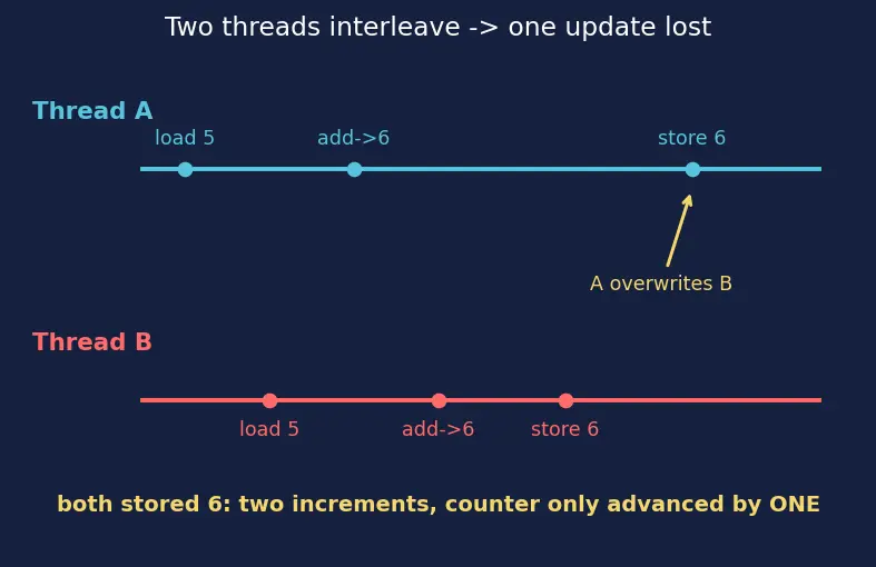 Figure — std - atomic — lock-free operations
