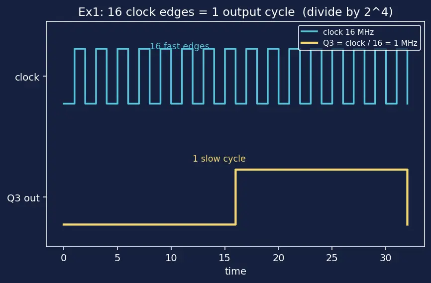 Figure — Synchronous vs asynchronous counters