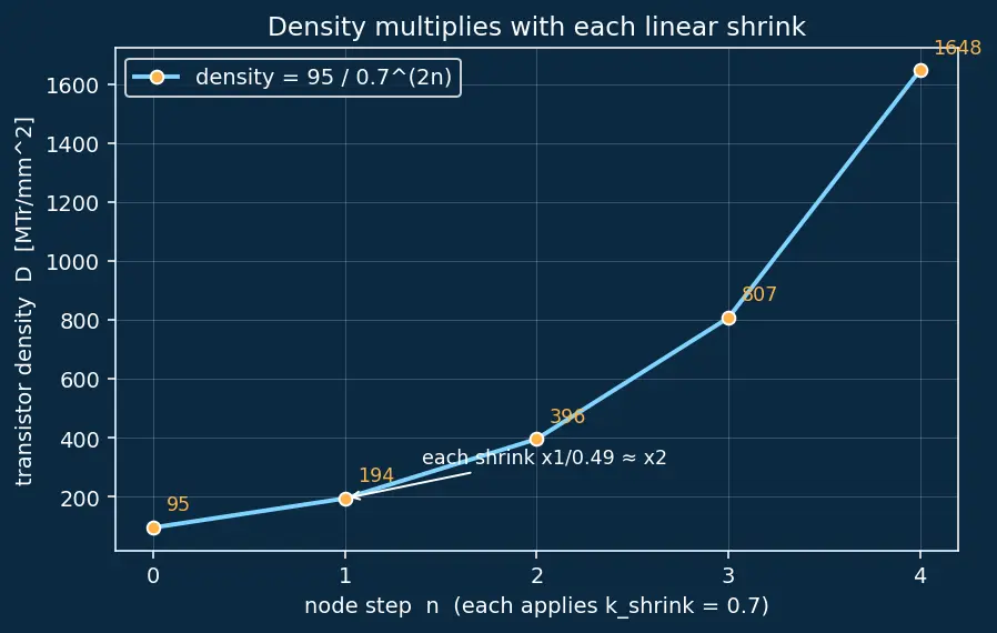 Figure — Process nodes (28nm→7nm→5nm→3nm→2nm)