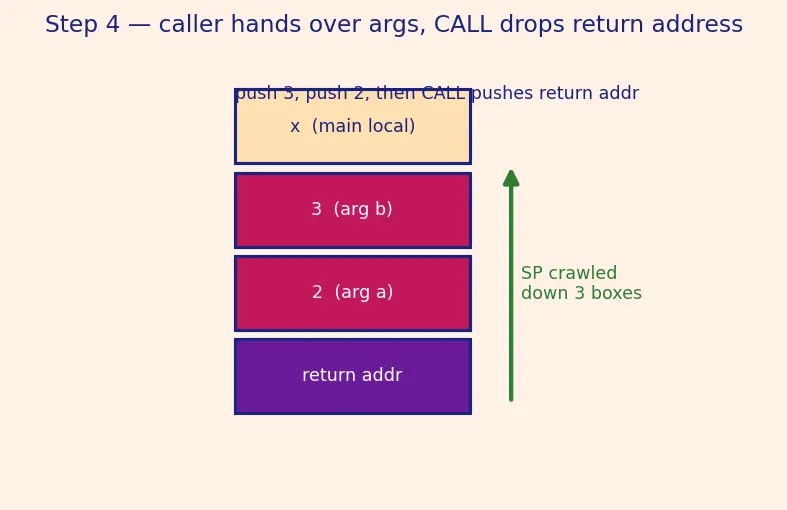 Figure — Stack frames — how function calls work at the memory level
