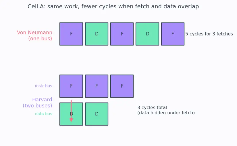 Figure — Harvard architecture — separate instruction - data memory