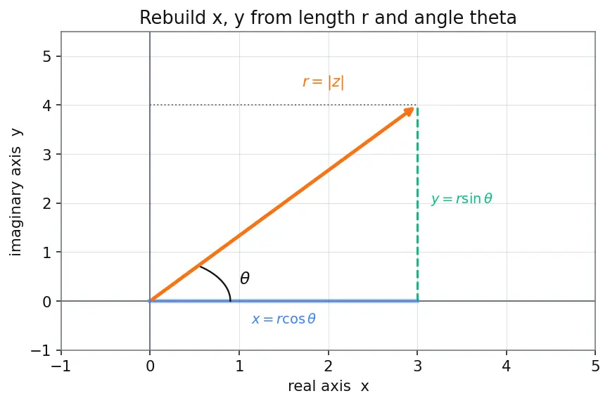 Figure — Argand plane — geometric representation