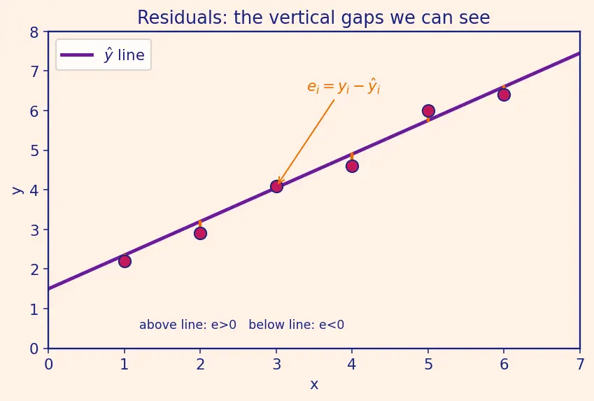 Figure — Assumptions of linear regression