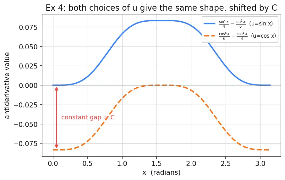 Figure — Trigonometric integrals — sinᵐ·cosⁿ cases, tan and sec cases