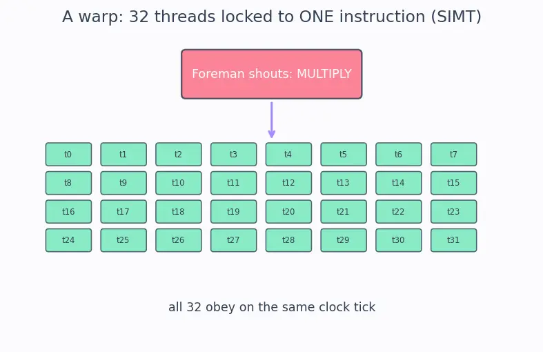 Figure — Streaming multiprocessors (SM)