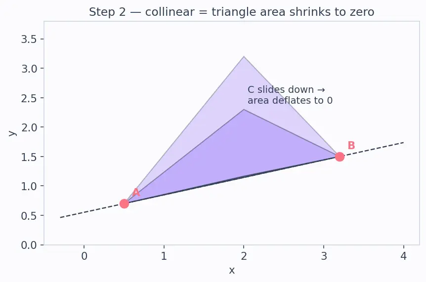 Figure — Collinearity of three points