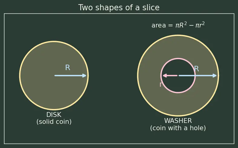 Figure — Volume of revolution — disk method, washer method