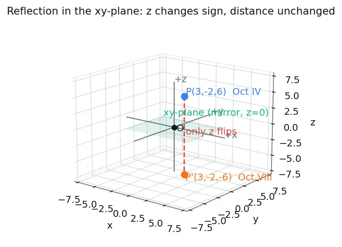 Figure — Coordinate system in 3D — x, y, z axes, octants