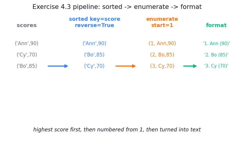 Figure — Built-in functions — map, filter, zip, enumerate, sorted, reversed, min, max, sum, any, all