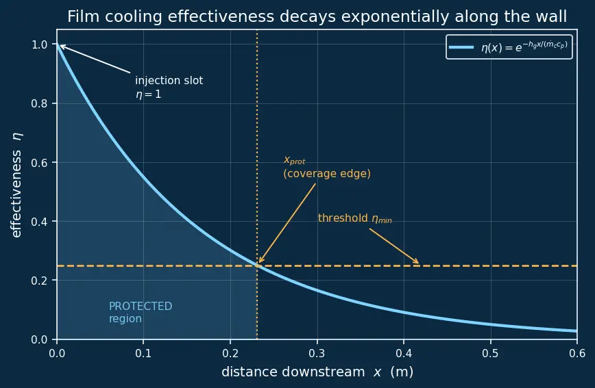 Figure — Film cooling — effectiveness, coverage fraction