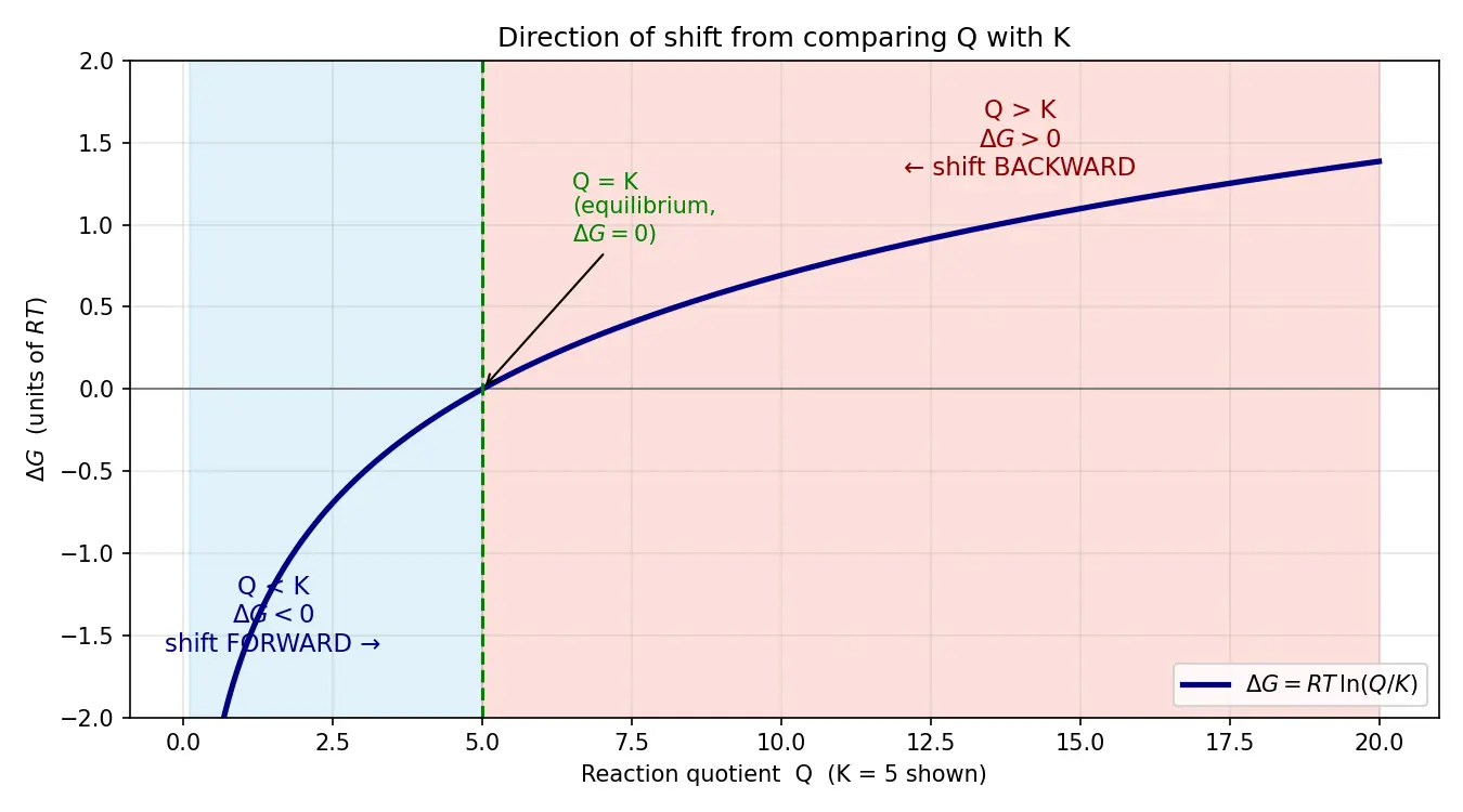 Figure — Reaction quotient Q vs K — direction of shift