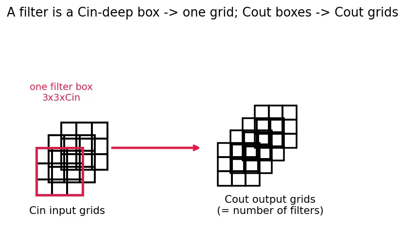 Figure — VGG networks