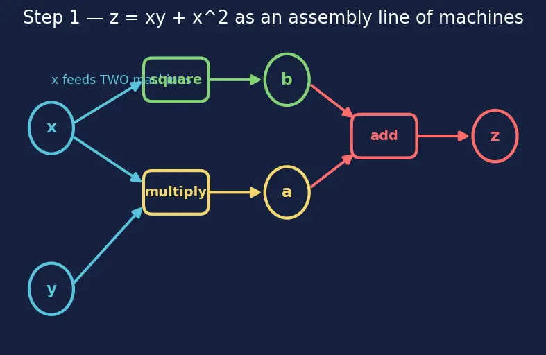 Figure — Autograd and computational graphs in PyTorch