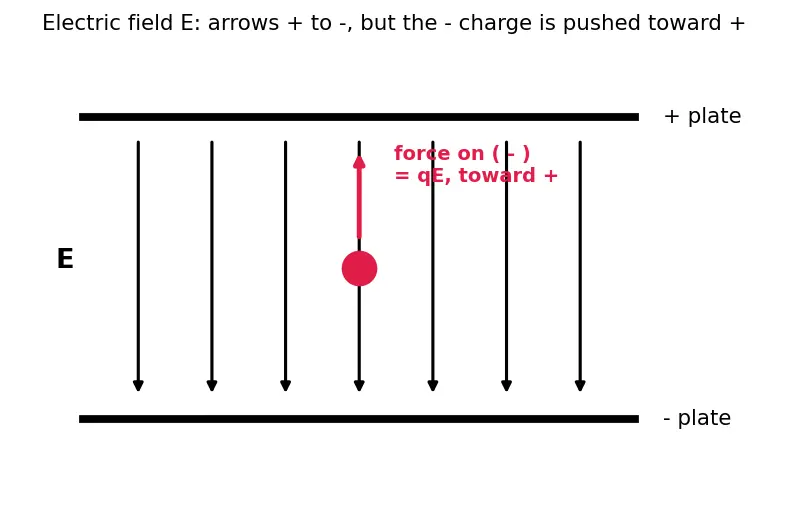 Figure — Discovery of electron (Thomson, cathode rays), proton (Goldstein), neutron (Chadwick)